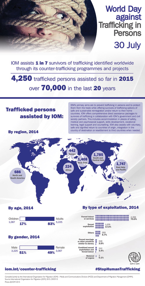 Dia Mundial contra o Tráfico de Seres Humanos - 30 julho