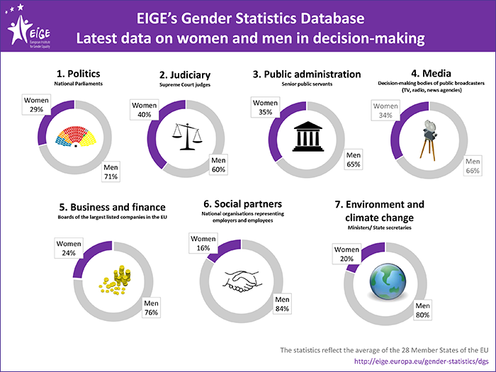 EIGE - Gender Statistics DataBase: as mulheres e os homens na tomada de decisão