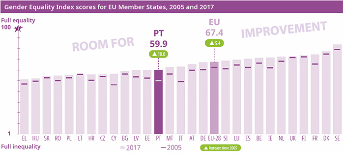 Portugal destaca-se no progresso para igualdade de género na União Europeia