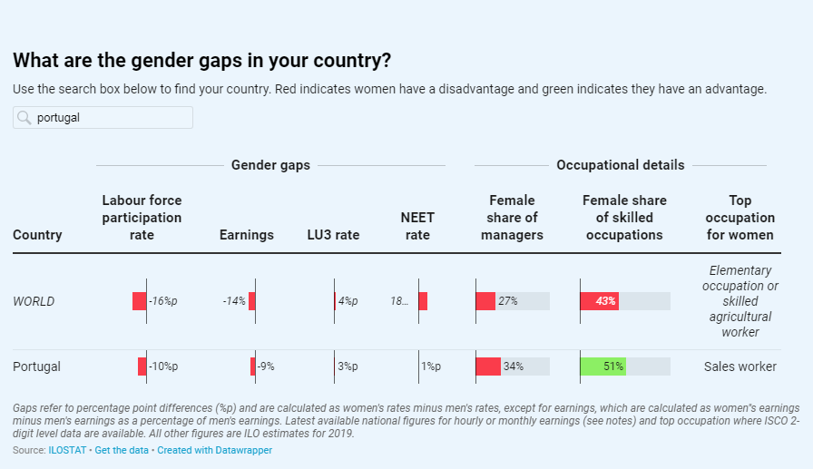 OIT analisa igualdade entre homens e mulheres no mundo do trabalho