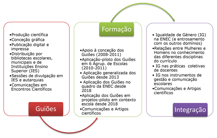 Principais vertentes do Projeto