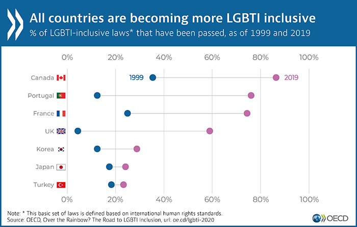 Portugal é o 2º país da OCDE com maior progresso e conquistas legislativas para as pessoas LGBTI, nas duas últimas décadas