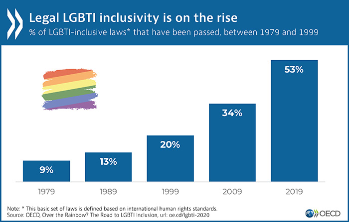 Portugal é o 2º país da OCDE com maior progresso e conquistas legislativas para as pessoas LGBTI, nas duas últimas décadas