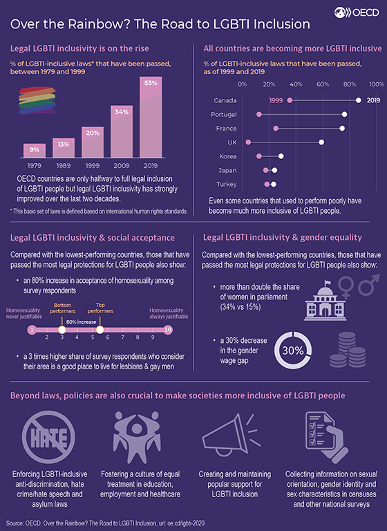 Portugal é o 2º país da OCDE com maior progresso e conquistas legislativas para as pessoas LGBTI, nas duas últimas décadas