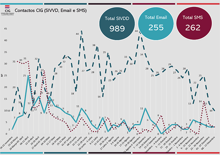 Serviço de Informação às Vítimas de Violência Doméstica - CIG