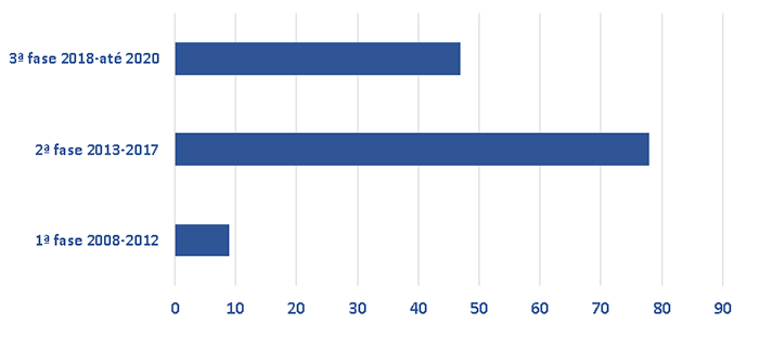 Evolução da formação ao longo do Projeto (n.º de ações)