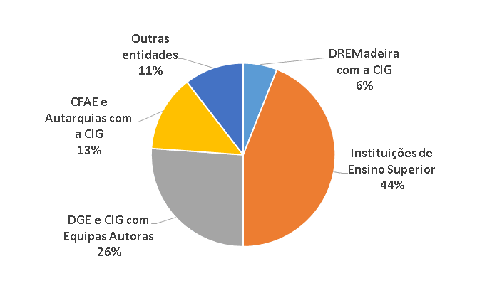 Entidades que promovem a formação de docentes