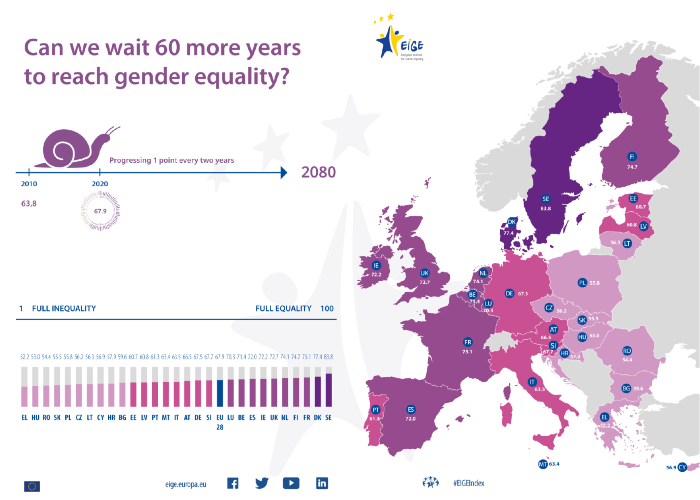 Classificação da igualdade de género, por países