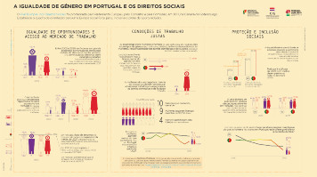 Infografia sobre a igualdade de género e os direitos sociais, com dados relativos à igualdade de oportunidades e acesso ao mercado de trabalho, às condições de trabalho justas e à proteção e inclusão sociais.