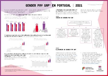 Infografia Igualdade de género em números | Gender Pay Gap em Portugal 2021 | Diferença salarial entre homens e mulheres