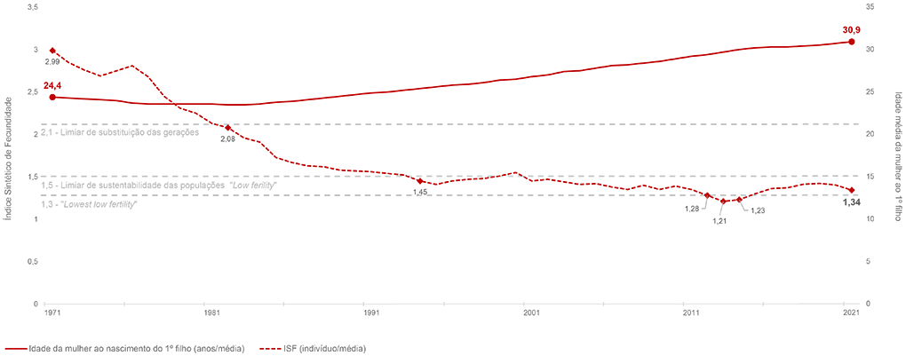 Evolução do Índice Sintético de Fecundidade (ISF) e Idade média da mulher ao nascimento do 1º filho 1971-2021