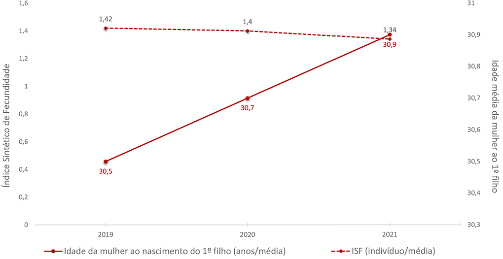Evolução do Índice Sintético de Fecundidade (ISF) e Idade média da mulher ao nascimento do 1º filho, 2019-2021