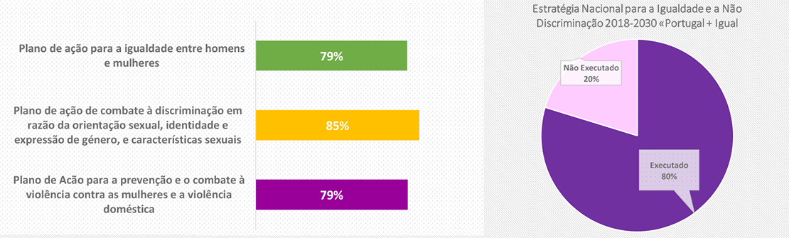 Estratégia Nacional para a Igualdade e a Não Discriminação – Portugal + Igual