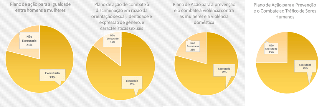 Dados de execução dos Planos Setoriais