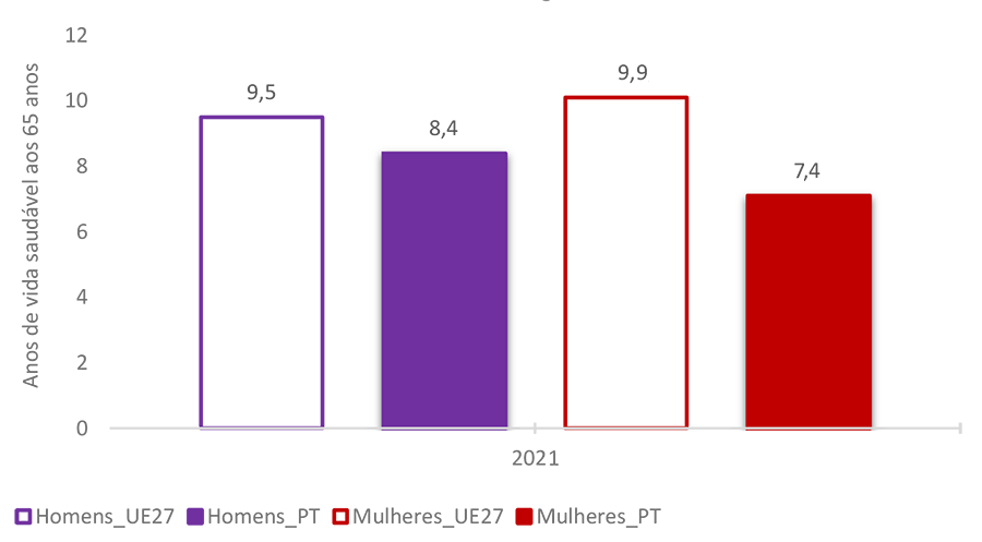 Comparação dos anos de vida saudável aos 65 anos, por sexo, em 2020 , entre UE27 e Portugal