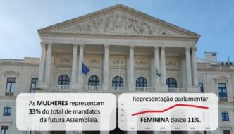 As mulheres representam 33% do total dos mandatos da futura assembleia, representação parlamentar feminina desce 11%.