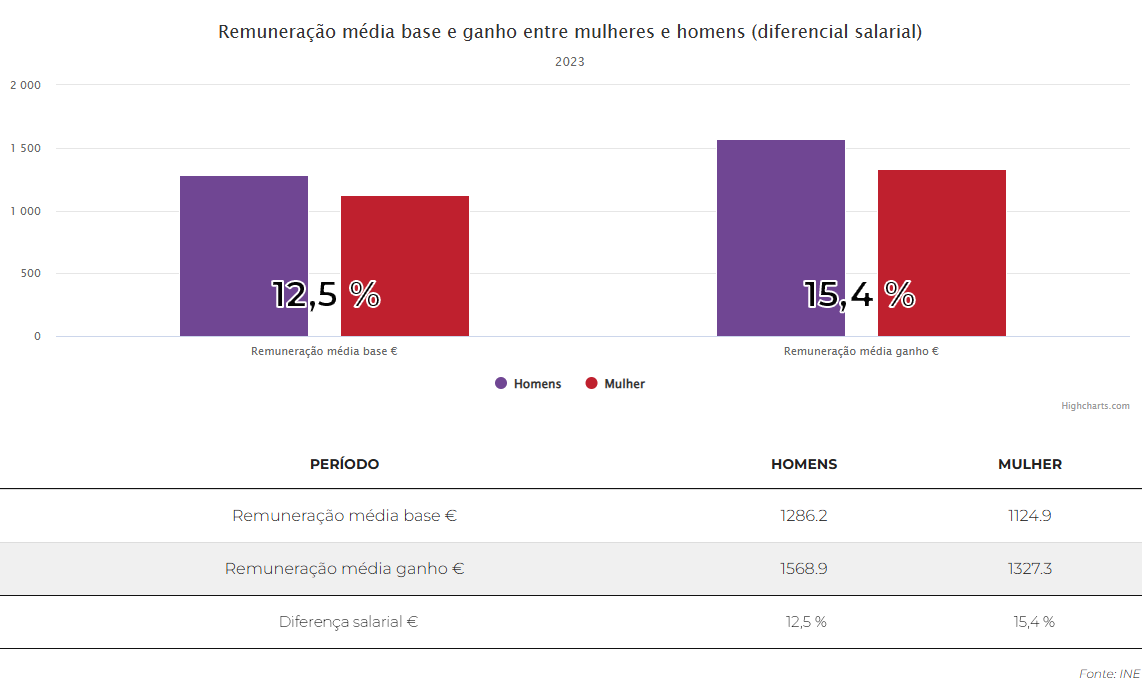 Gender Pay Gap (base e ganho) entre homens e mulheres